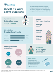 COVID-19 Work Leave Durations