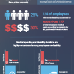 The Medical Cost Burden Of Disability Infographic